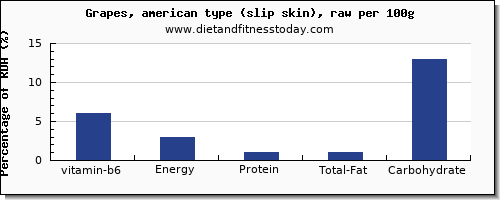 vitamin b6 and nutrition facts in green grapes per 100g